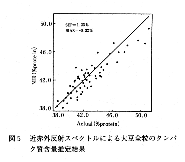 図5 近赤外反射スペクトルによる大豆全粒のタンパク質含量推定結果
