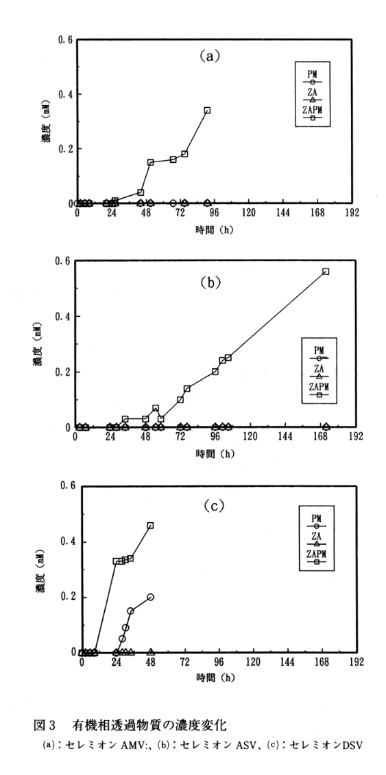 図3 有機相透過物質の濃度変化