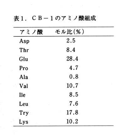 表1 CB-1のアミノ酸組成