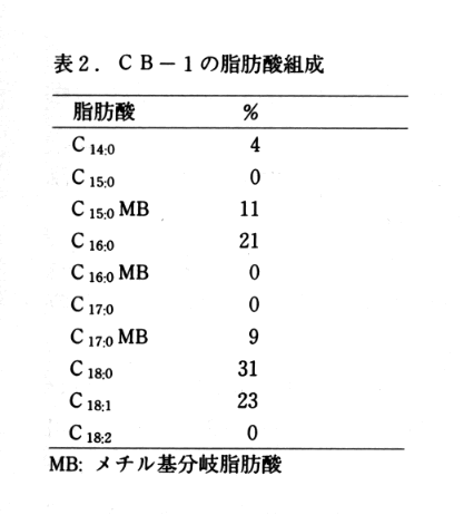 表2 CB-1の脂肪酸組成