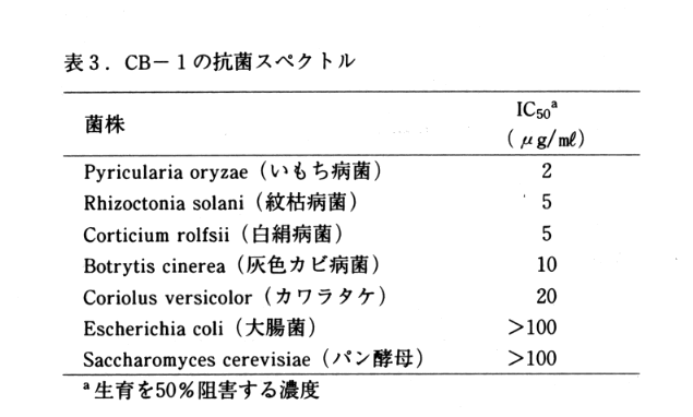 表3 CB-1の抗菌スペクトル