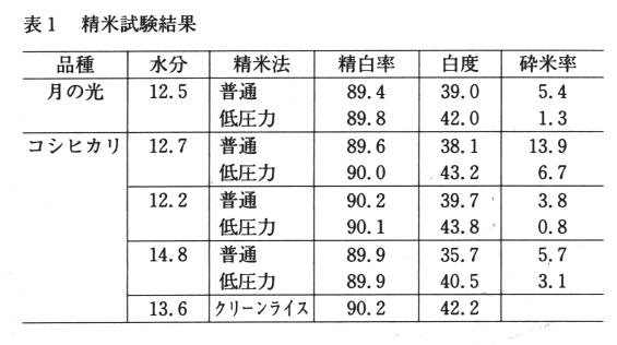 表1 精米試験結果