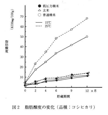 図2 脂肪酸度の変化