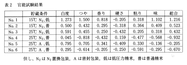 表2 官能試験結果