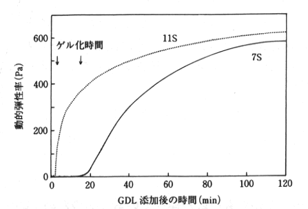 図1 7S、11Sのゲル化過程グラフ