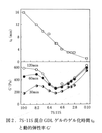 図2 7S-11S混合GDLゲルのゲル化時間toと動的第成立G'
