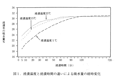 図1 浸漬温度と浸漬時間の違いによる吸水量の経時変化