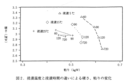 図2 浸漬温度と浸漬時間の違いによる硬さ、粘りの変化