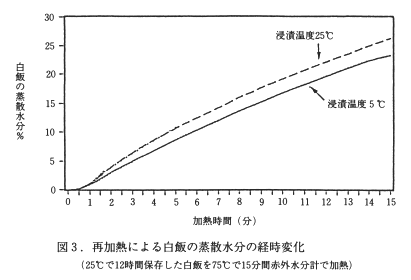 図3 再加熱による白飯の蒸散水分の経時変化