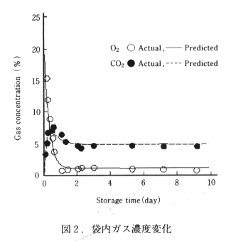 図2 袋内ガス濃度変化