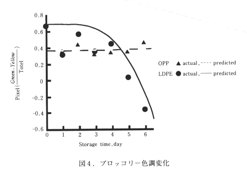 図4 ブロッコリー色調変化