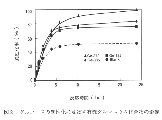 図2 グルコースの異性化に及ぼす有機ゲルマニウム化合物の影響