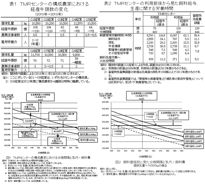 表1～2、図1～2