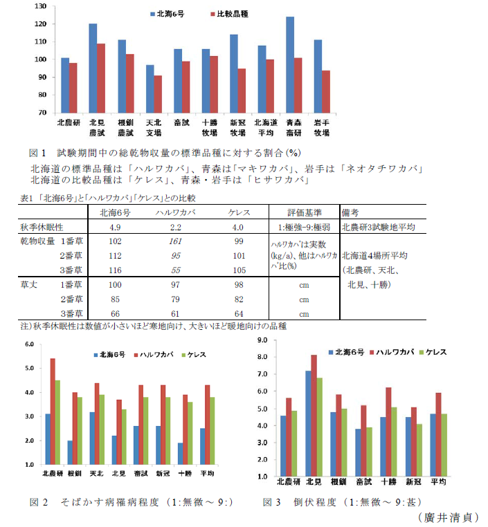 図1～3、表1