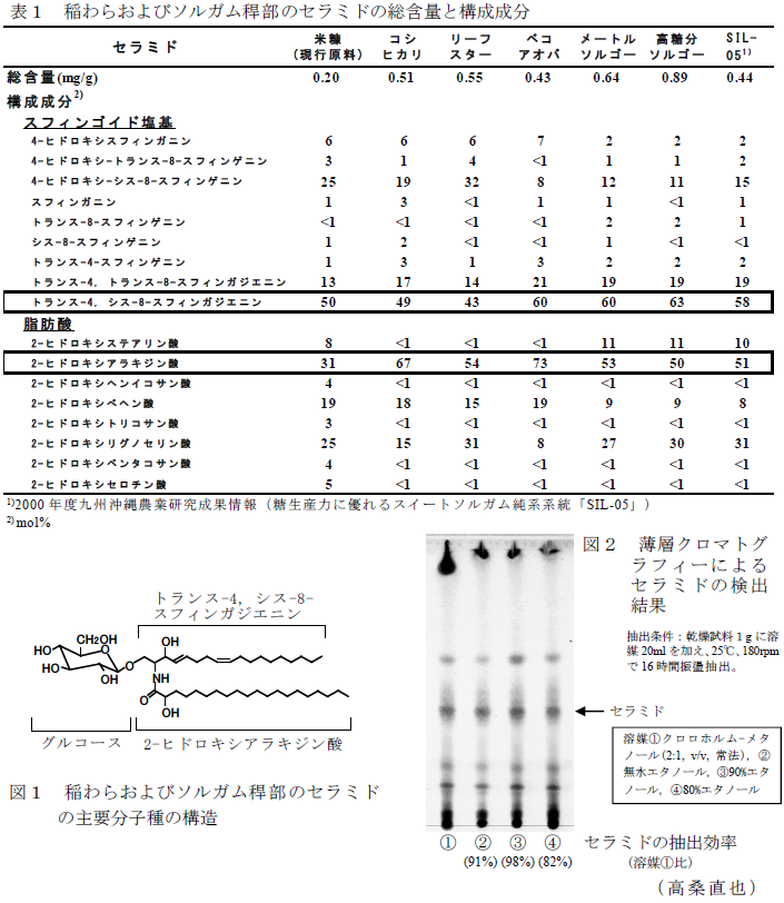 表1、図1～2