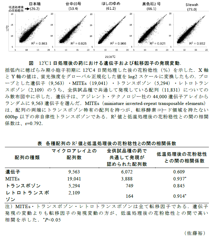 図、表