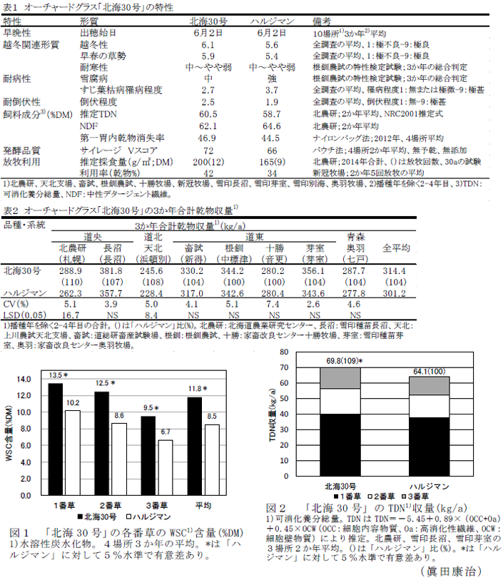 表1～2、図1～2