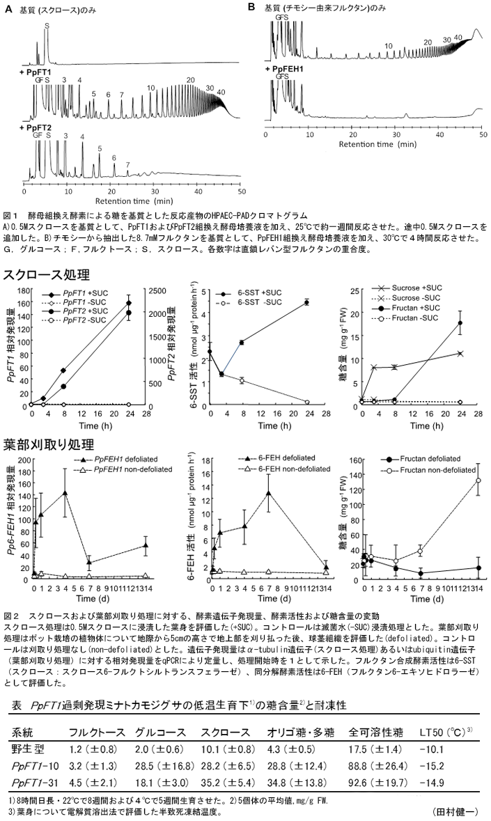 図1～2、表