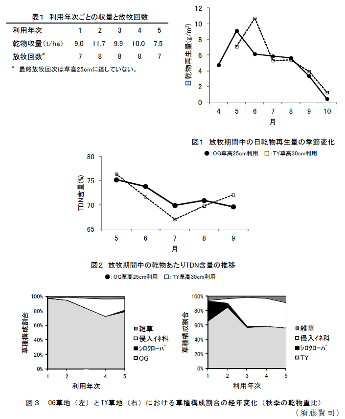 表1、図1～3