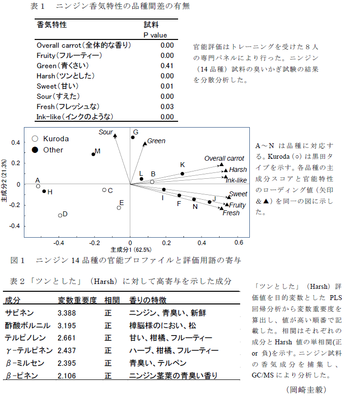 表1～2、図1