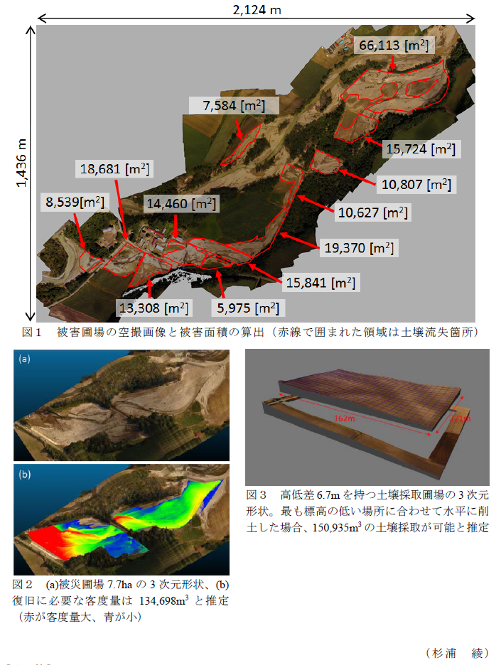 図1 被害圃場の空撮画像と被害面積の算出(赤線で囲まれた領域は土壌流失箇所)?図2 (a)被災圃場7.7haの3次元形状、(b)復旧に必要な客度量は134,698m3と推定 (赤が客度量大、青が小)?図3 高低差6.7mを持つ土壌採取圃場の3次元形状。最も標高の低い場所に合わせて水平に削土した場合、150,935m3の土壌採取が可能と推定