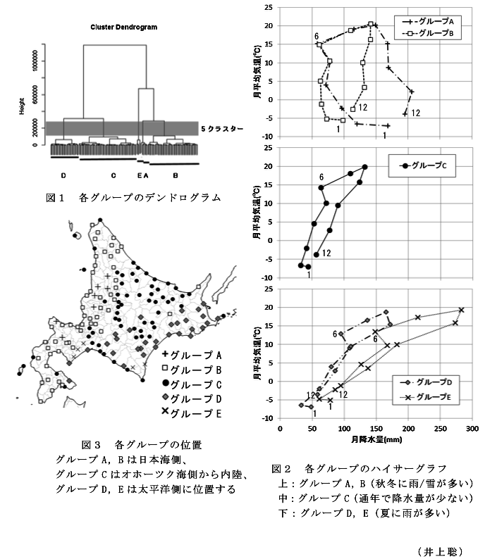 図1 各グループのデンドログラム?図2 各グループのハイサーグラフ?図3 各グループの位置
