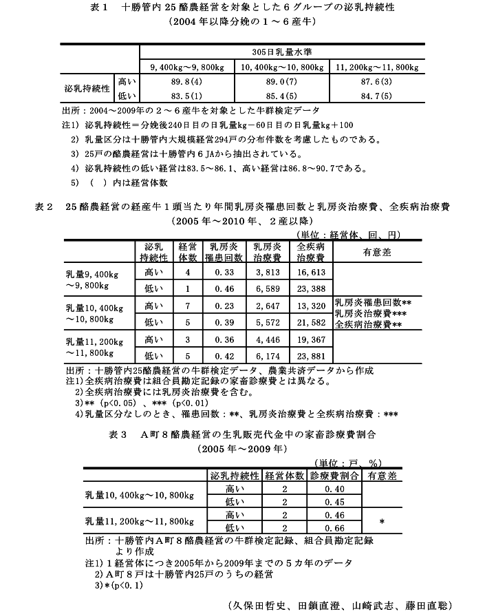 表1 十勝管内25酪農経営を対象とした6グループの泌乳持続性(2004年以降分娩の1~6産牛)?表2 25酪農経営の経産牛1頭当たり年間乳房炎罹患回数と乳房炎治療費、全疾病治療費(2005年~2010年、2産以降)?表3 A町8酪農経営の生乳販売代金中の家畜診療費割合(2005年~2009年)