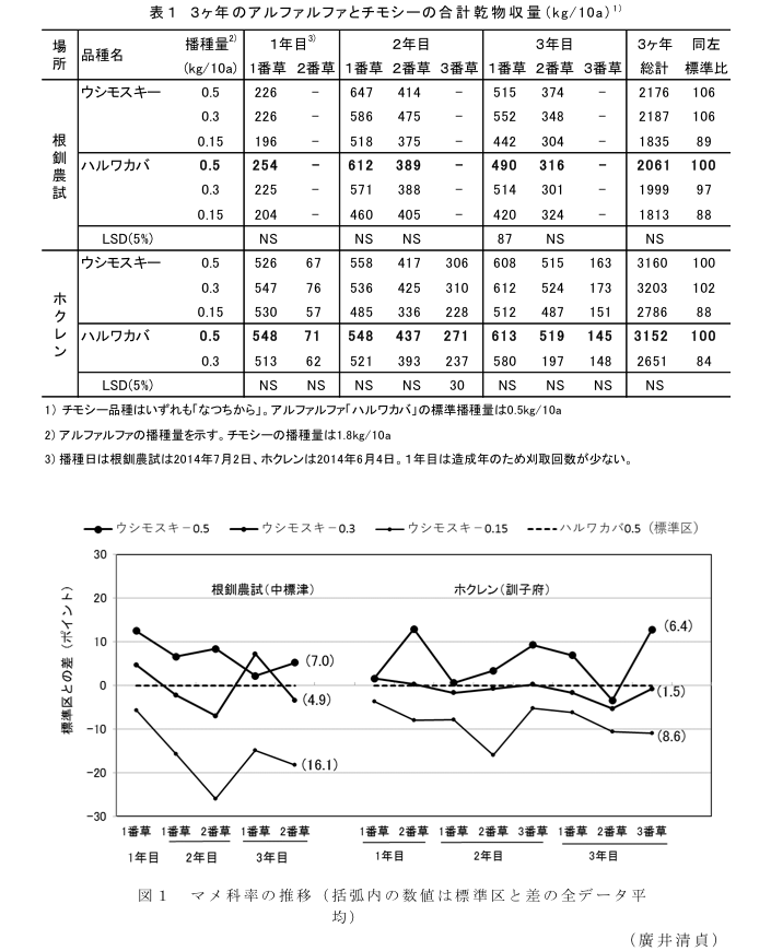 表1 3ヶ年のアルファルファとチモシーの合計乾物収量(kg/10a)?図1 マメ科率の推移(括弧内の数値は標準区と差の全データ平均)