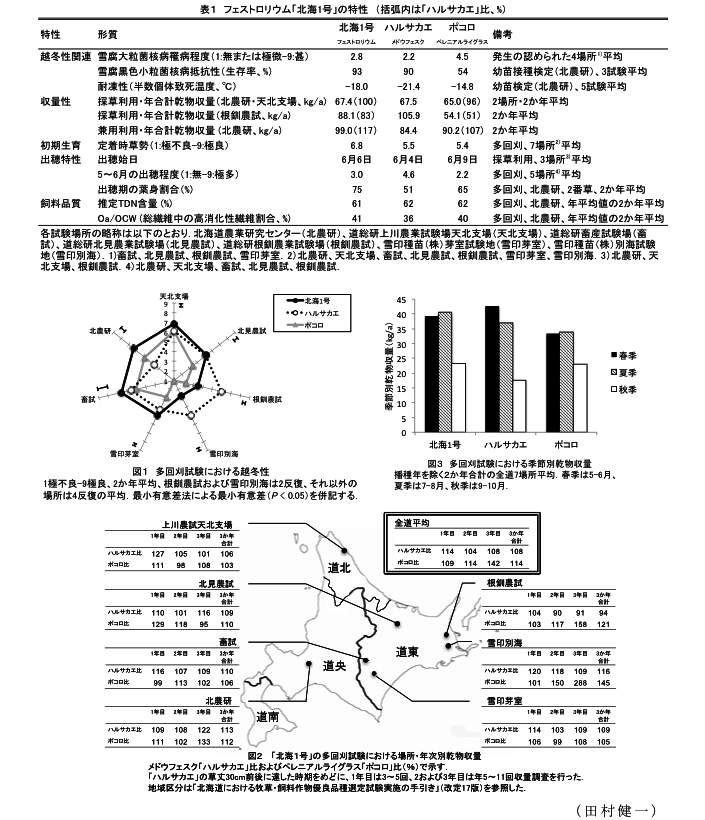 表1 フェストロリウム「北海1号」の特性(括弧内は「ハルサカエ」比、%)?図1 多回刈試験における越冬性?図2 「北海1号」の多回刈試験における場所・年次別乾物収量?図3 多回刈試験における季節別乾物収量