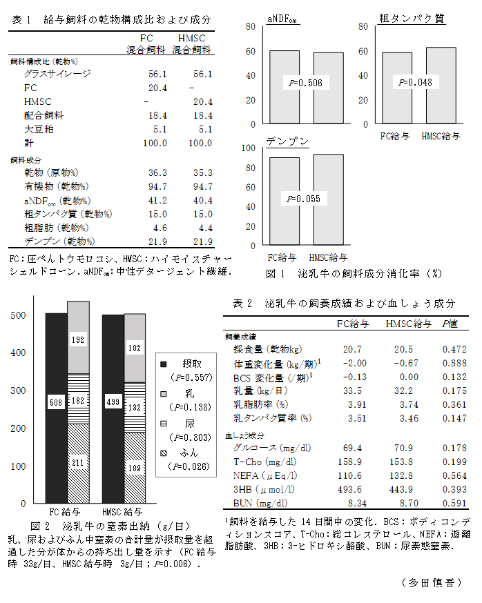 表1 給与飼料の乾物構成比および成分;図1 泌乳牛の飼料成分消化率(%);図2 泌乳牛の窒素出納(g/日);表2 泌乳牛の飼養成績および血しょう成分