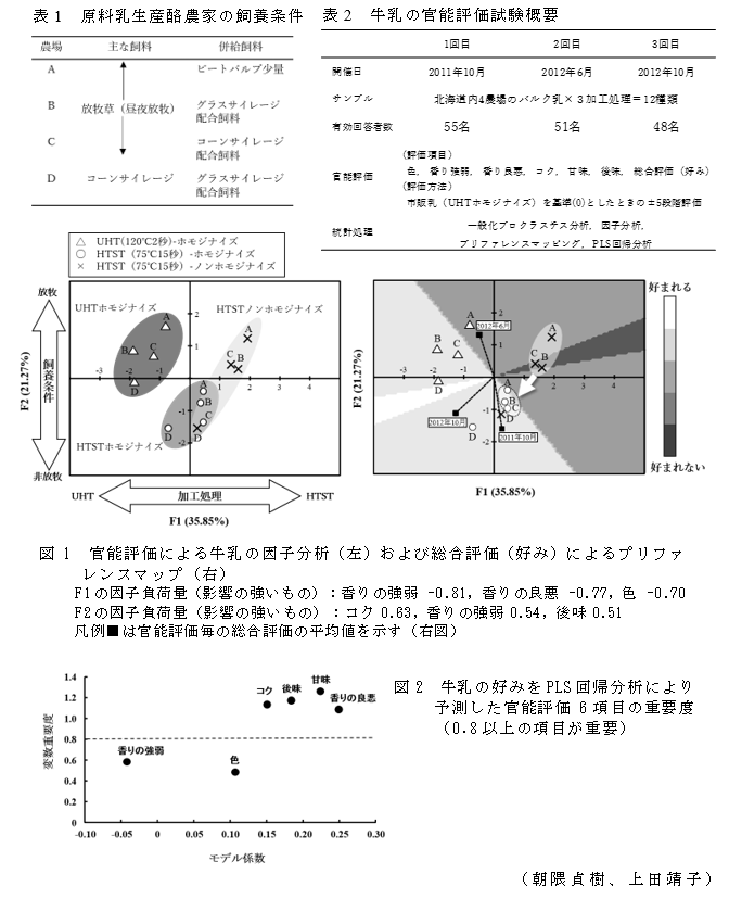 表1 原料乳生産酪農家の飼養条件;表2 牛乳の官能評価試験概要;図1 官能評価による牛乳の因子分析(左)および総合評価(好み)によるプリファレンスマップ(右);図2 牛乳の好みをPLS回帰分析により予測した官能評価6項目の重要度;