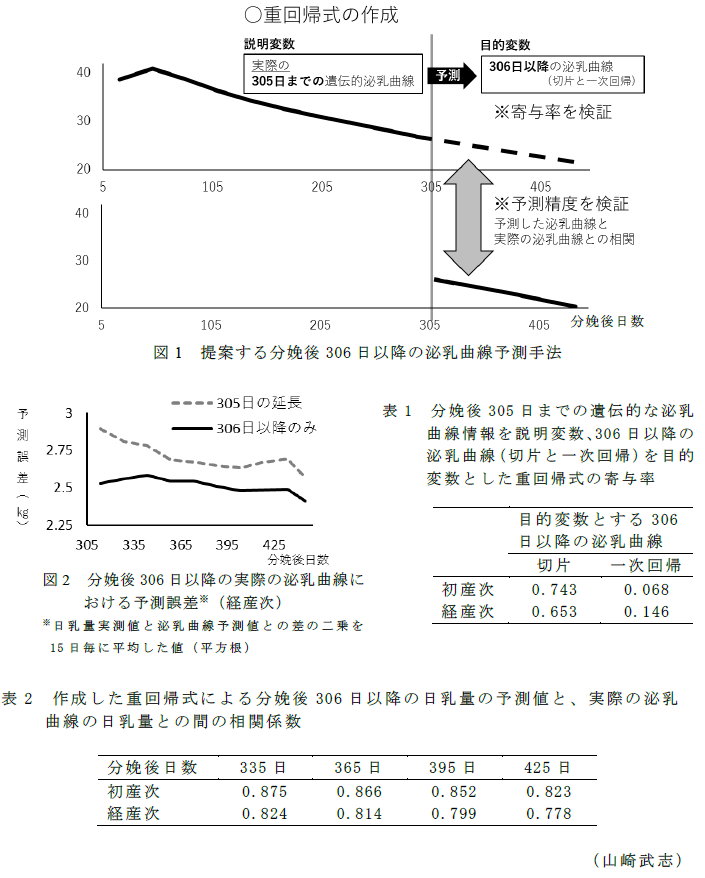 図1 提案する分娩後306日以降の泌乳曲線予測手法;図2 分娩後306日以降の実際の泌乳曲線における予測誤差※(経産次);表1 分娩後305日までの遺伝的な泌乳曲線情報を説明変数、306日以降の泌乳曲線(切片と一次回帰)を目的変数とした重回帰式の寄与率;表2 作成した重回帰式による分娩後306日以降の日乳量の予測値と、実際の泌乳曲線の日乳量との間の相関係数;