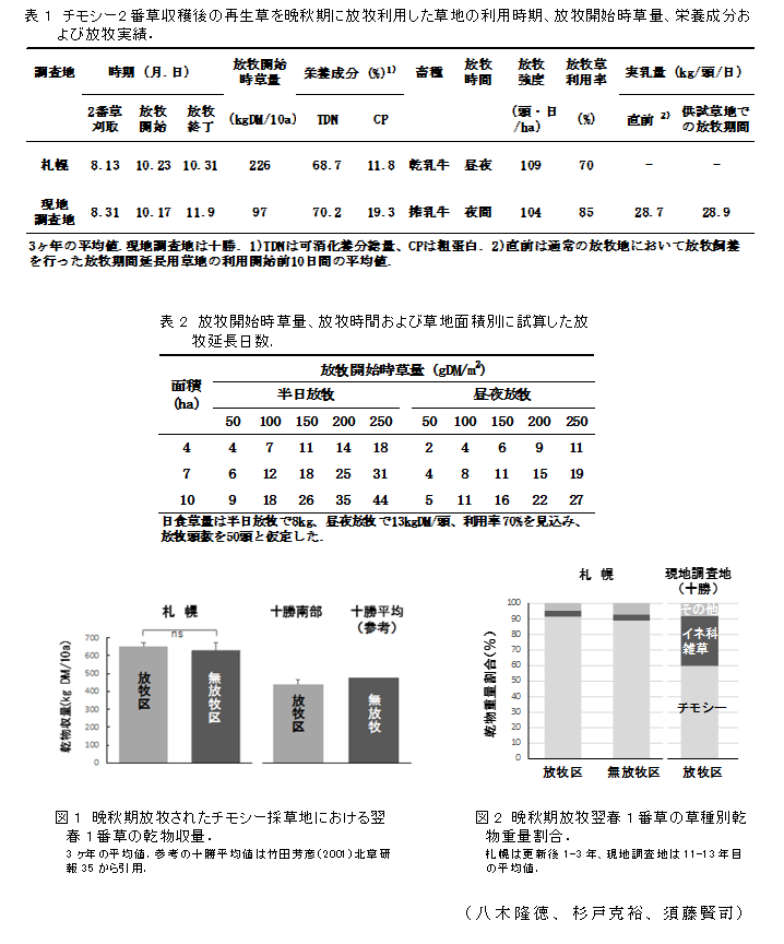 表1 チモシー2番草収穫後の再生草を晩秋期に放牧利用した草地の利用時期、放牧開始時草量、栄養成分および放牧実績.;表2 放牧開始時草量、放牧時間および草地面積別に試算した放牧延長日数.;図1 晩秋期放牧されたチモシー採草地における翌春1番草の乾物収量.;図2 晩秋期放牧翌春1番草の草種別乾物重量割合.