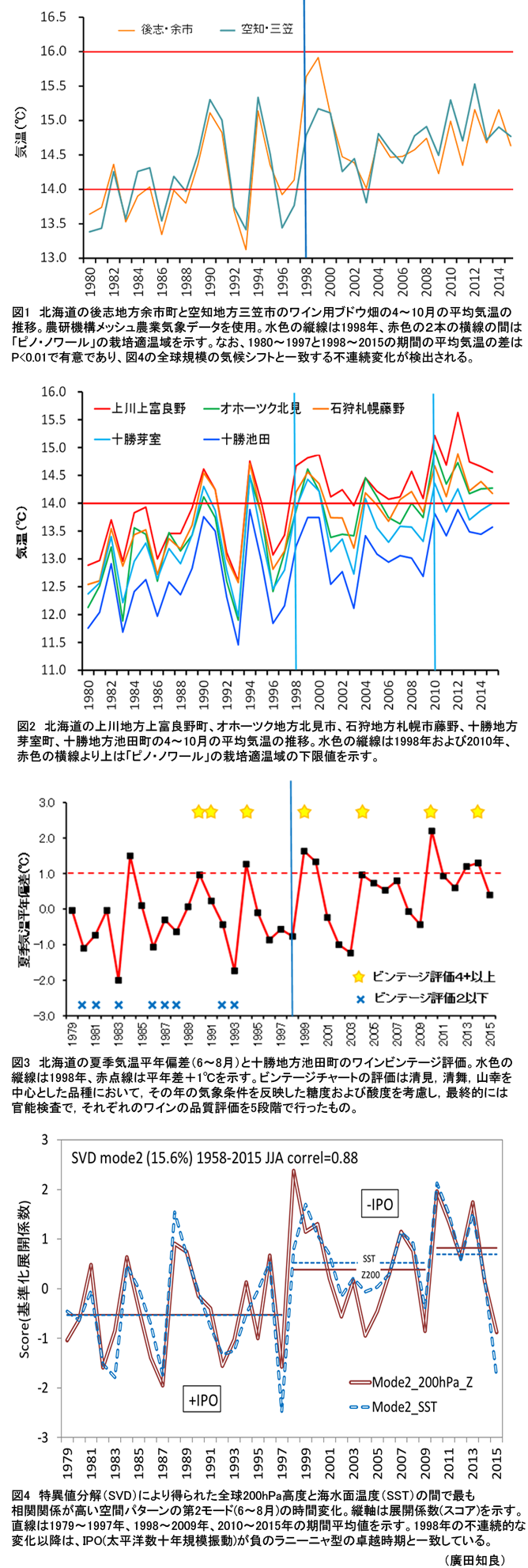 図1 北海道の後志地方余市町と空知地方三笠市のワイン用ブドウ畑の4～10月の平均気温の推移。;図2 北海道の上川地方上富良野町、オホーツク地方北見市、石狩地方札幌市藤野、十勝地方芽室町、十勝地方池田町の4～10月の平均気温の推移。;図3 北海道の夏季気温平年偏差(6～8月)と十勝地方池田町のワインビンテージ評価。;図4 特異値分解(SVD)により得られた全球200hPa高度と海水面温度(SST)の間で最も相関関係が高い空間パターンの第2モード(6～8月)の時間変化。