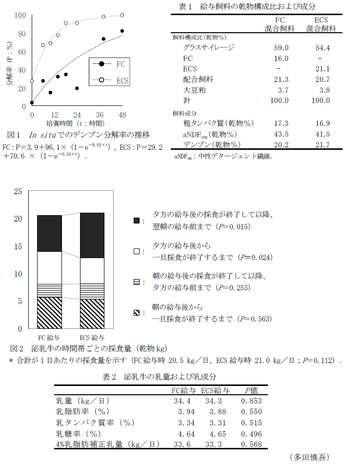 図1 In situでのデンプン分解率の推移,表1 給与飼料の乾物構成比および成分,図2 泌乳牛の時間帯ごとの採食量(乾物kg)