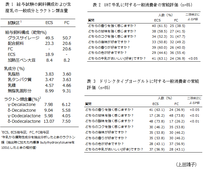 表1 給与試験の飼料構成および生産乳の一般成分とラクトン類含量,表2 UHT牛乳に対する一般消費者の官能評価(n=65),表3 ドリンクタイプヨーグルトに対する一般消費者の官能評価(n=65),