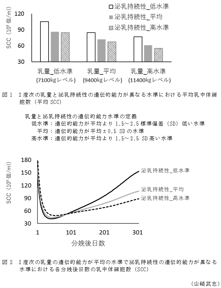 図1 2産次の乳量と泌乳持続性の遺伝的能力が異なる水準における平均乳中体細胞数(平均SCC),図2 2産次の乳量の遺伝的能力が平均の水準で泌乳持続性の遺伝的能力が異なる水準における各分娩後日数の乳中体細胞数(SCC)