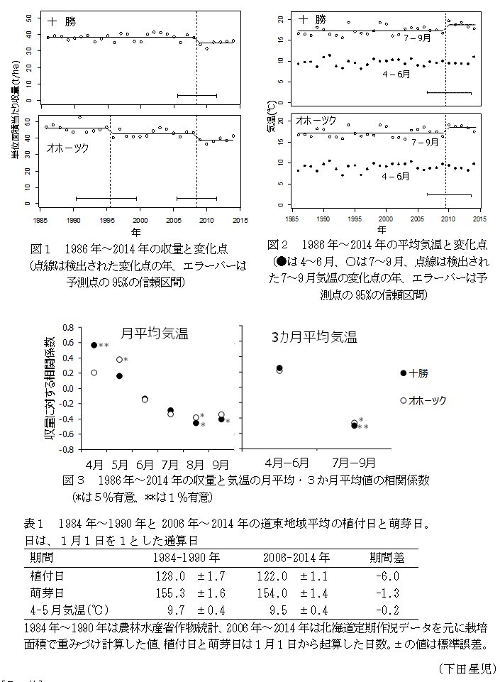 図1 1986年～2014年の収量と変化点,図2 1986年～2014年の平均気温と変化点,図3 1986年～2014年の収量と気温の月平均・3か月平均値の相関係数,表1 1984年～1990年と2006年～2014年の道東地域平均の植付日と萌芽日