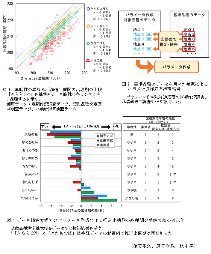 図1 早晩性の異なる北海道品種間の出穂期の比較,図2 基準品種のデータを用いた補完によるパラメータ作成方法模式図,図3 データ補完方式でのパラメータ作成による推定出穂期の品種間の早晩の差の適正化