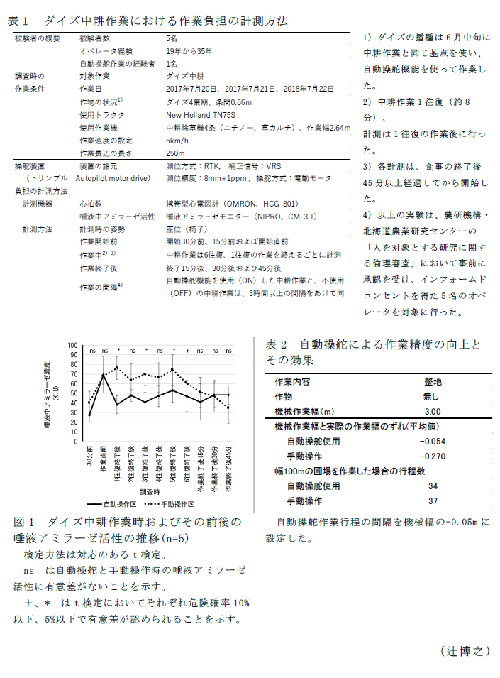 表1 ダイズ中耕作業における作業負担の計測方法,表2 自動操舵による作業精度の向上とその効果,図1 ダイズ中耕作業時およびその前後の唾液アミラーゼ活性の推移(n=5)