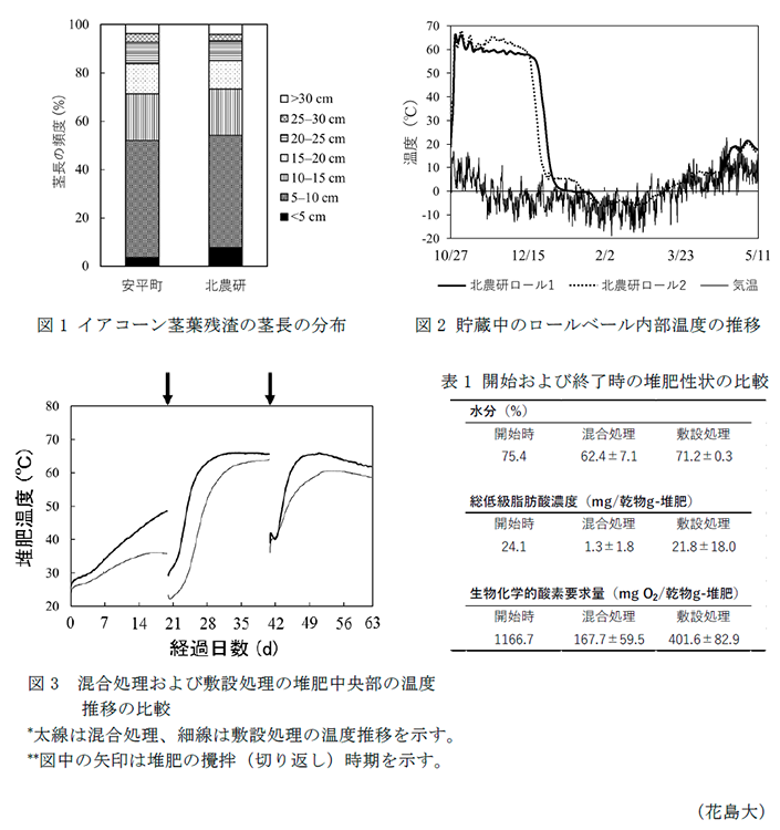 図1 イアコーン茎葉残渣の茎長の分布,図2 貯蔵中のロールベール内部温度の推移,表1 開始および終了時の堆肥性状の比較,図3 混合処理および敷設処理の堆肥中央部の温度推移の比較