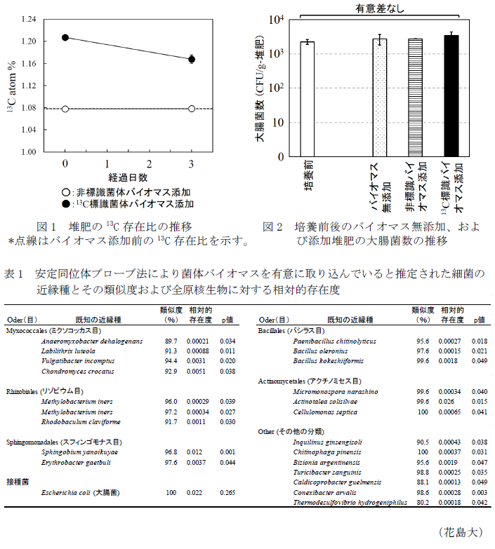 図1 堆肥の13C存在比の推移,図2 培養前後のバイオマス無添加および添加堆肥の大腸菌数の推移,表1 安定同位体プローブ法により菌体バイオマスを有意に取り込んでいると推定された細菌の近縁種とその類似度および全原核生物に対する相対的存在度