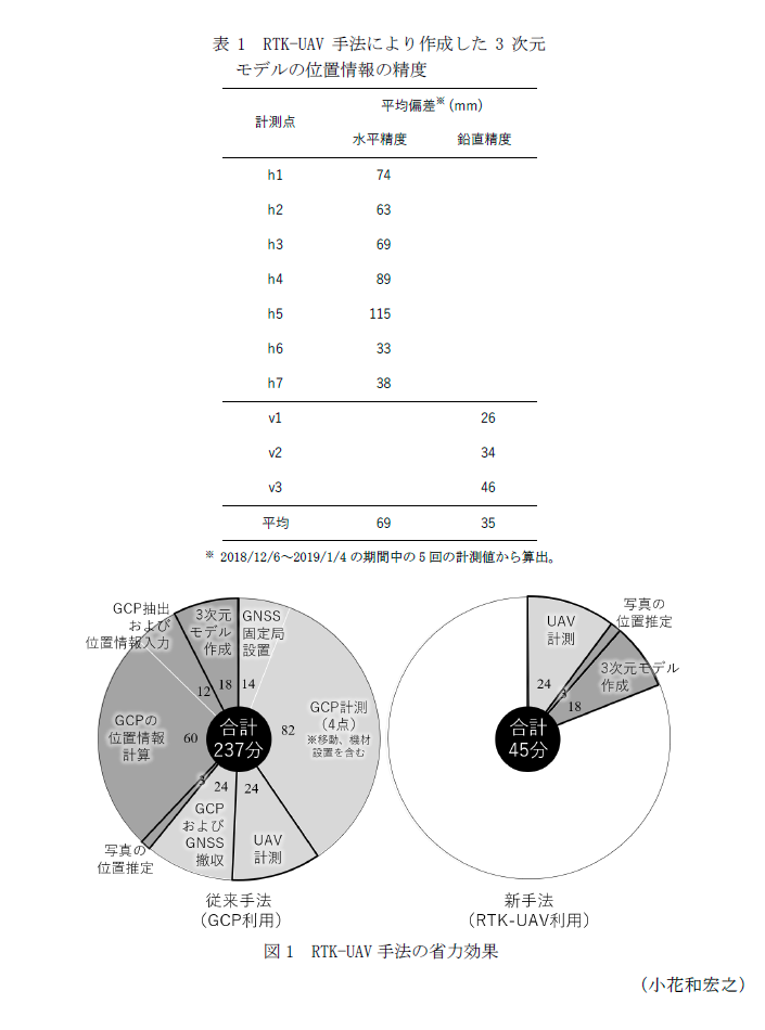 表1 RTK-UAV手法により作成した3次元,図1 RTK-UAV手法の省力効果