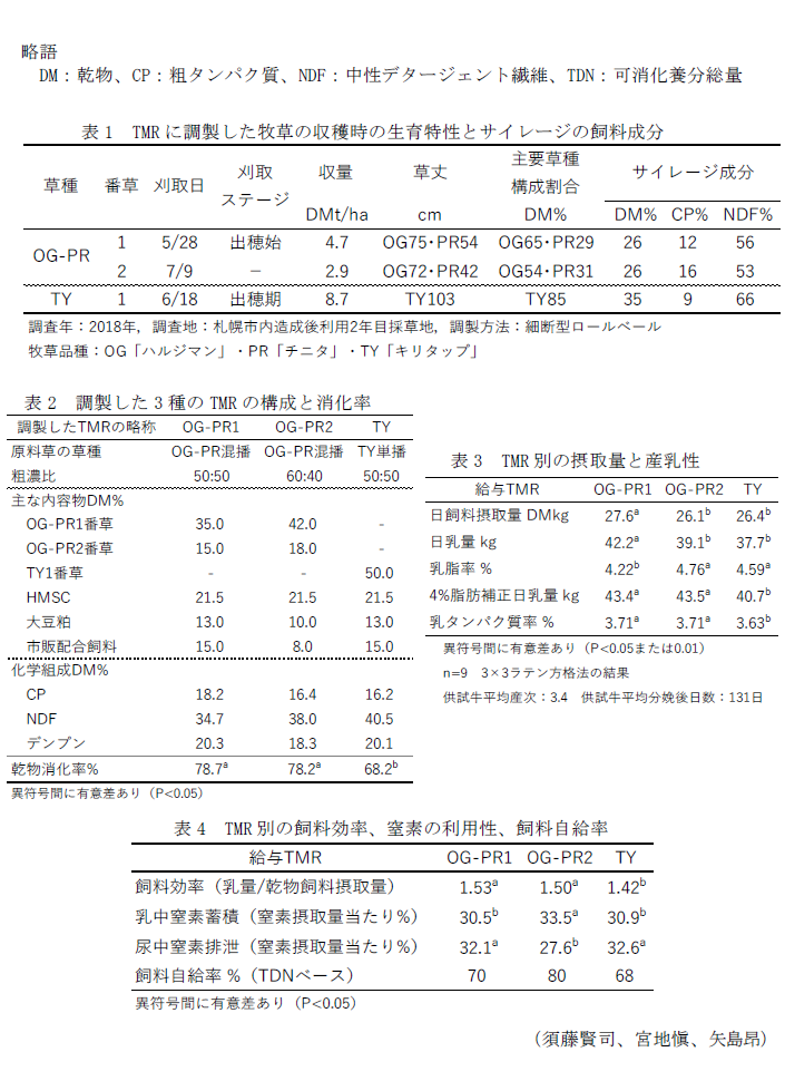 表1 TMRに調製した牧草の収穫時の生育特性とサイレージの飼料成分,表2 調製した3種のTMRの構成と消化率,表3 TMR別の摂取量と産乳性,表4 TMR別の飼料効率、窒素の利用性、飼料自給率