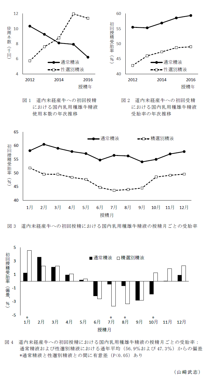 図1 道内未経産牛への初回授精における国内乳用種雄牛精液使用本数の年次推移,図2 道内未経産牛への初回受精における国内乳用種雄牛精液受胎率の年次推移,図3 道内未経産牛への初回授精における国内乳用種雄牛精液の授精月ごとの受胎率,図4 道内未経産牛への初回授精における国内乳用種雄牛精液の授精月ごとの受胎率