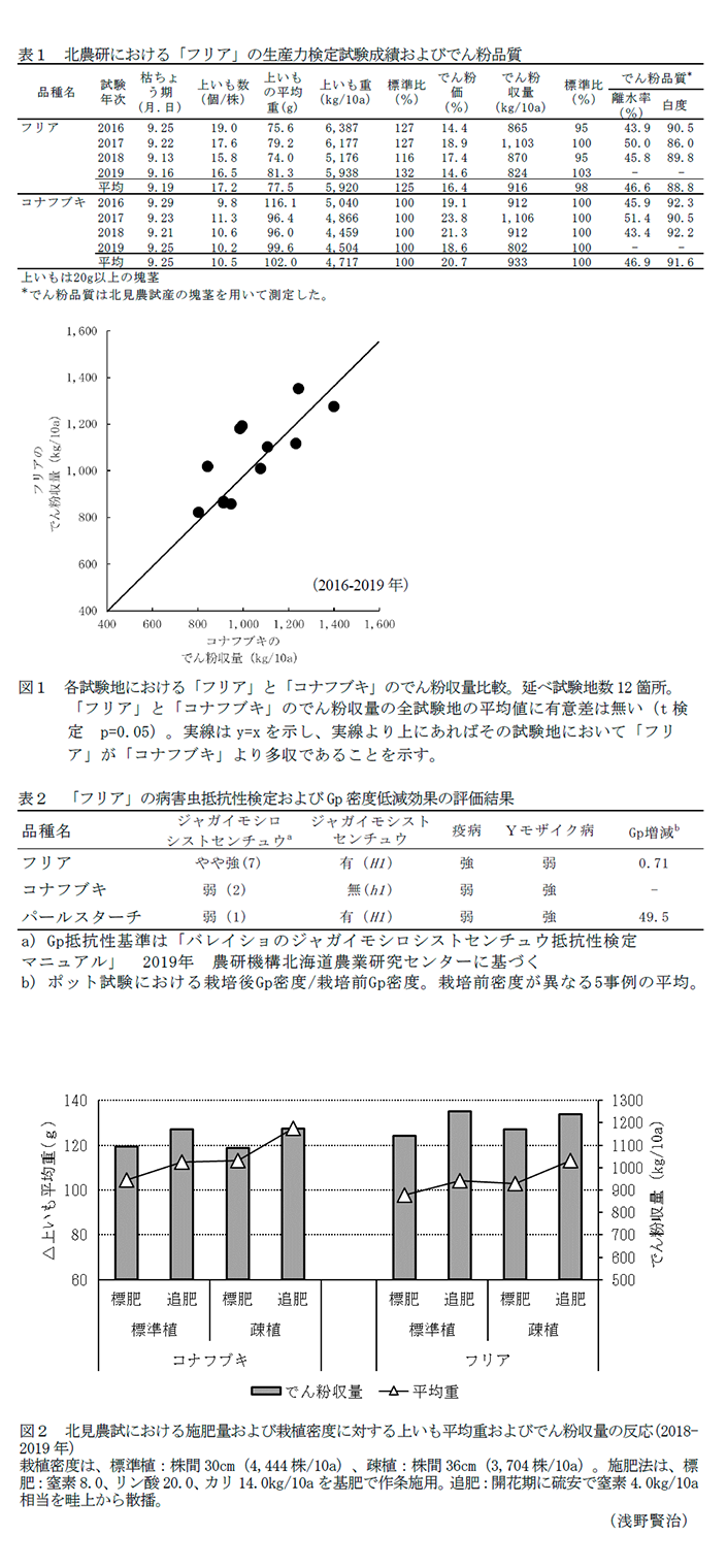 表1 北農研における「フリア」の生産力検定試験成績およびでん粉品質,図1 各試験地における「フリア」と「コナフブキ」のでん粉収量比較,表2 「フリア」の病害虫抵抗性検定およびGp密度低減効果の評価結果,図2 北見農試における施肥量および栽植密度に対する上いも平均重およびでん粉収量の反応(2018-2019年)