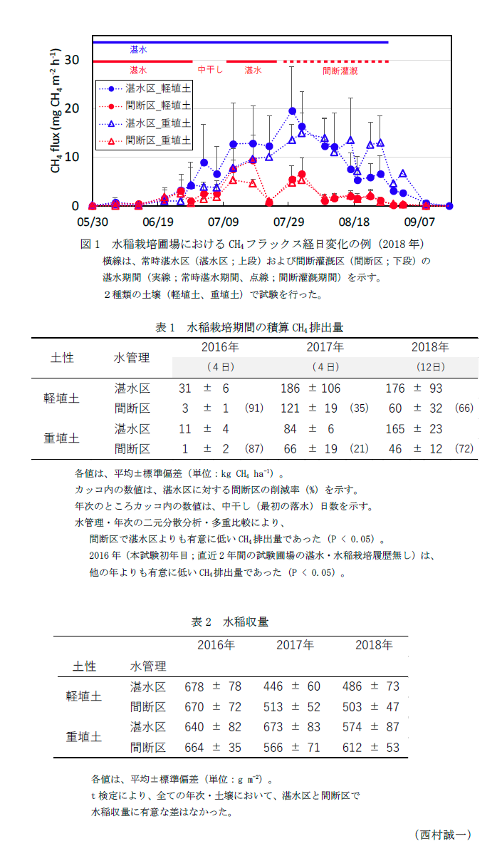 図1 水稲栽培圃場におけるCH4フラックス経日変化の例,表1 水稲栽培期間の積算CH4排出量,表2 水稲収量