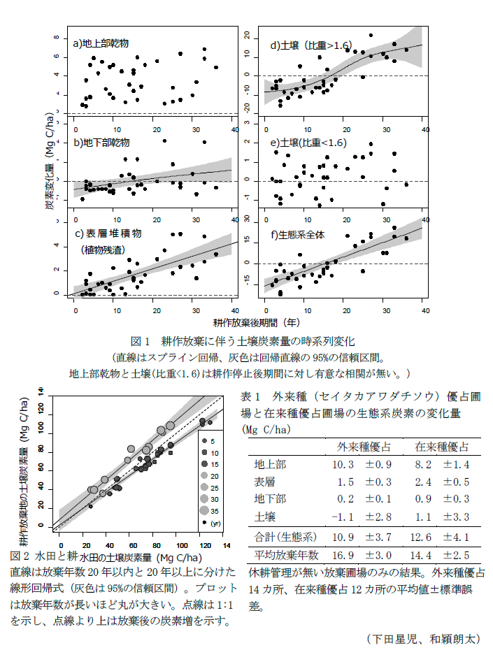 図1 耕作放棄に伴う土壌炭素量の時系列変化,図2 水田と耕作放棄地の土壌,表1 外来種(セイタカアワダチソウ)優占圃場と在来種優占圃場の生態系炭素の変化量