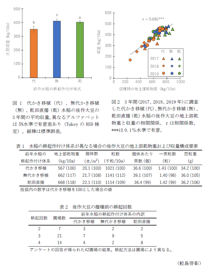 図1 代かき移植(代)、無代かき移植(無)、乾田直播(乾)水稲の後作大豆の3年間の平均収量。,図2 3年間(2017、2018、2019年)に調査した代かき移植(代)、無代かき移植(無)、乾田直播(乾)水稲の後作大豆の地上部乾物重と収量の相関関係。,表1 水稲の耕起作付け体系が異なる場合の後作大豆の地上部乾物重および収量構成要素,表2 後作大豆の播種前の耕起回数