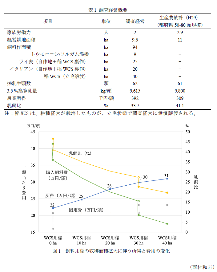 表1 調査経営概要,図1 飼料用稲の収穫面積拡大に伴う所得と費用の変化